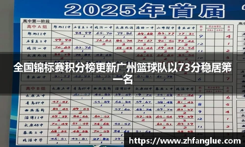 全国锦标赛积分榜更新广州篮球队以73分稳居第一名